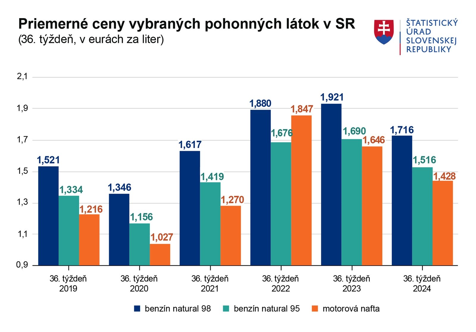 DOBRÉ SPRÁVY Ceny palív