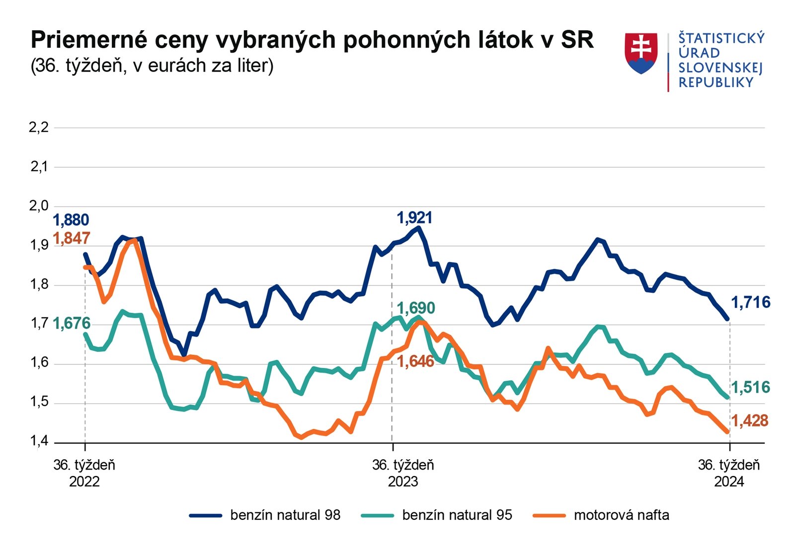 DOBRÉ SPRÁVY Ceny palív