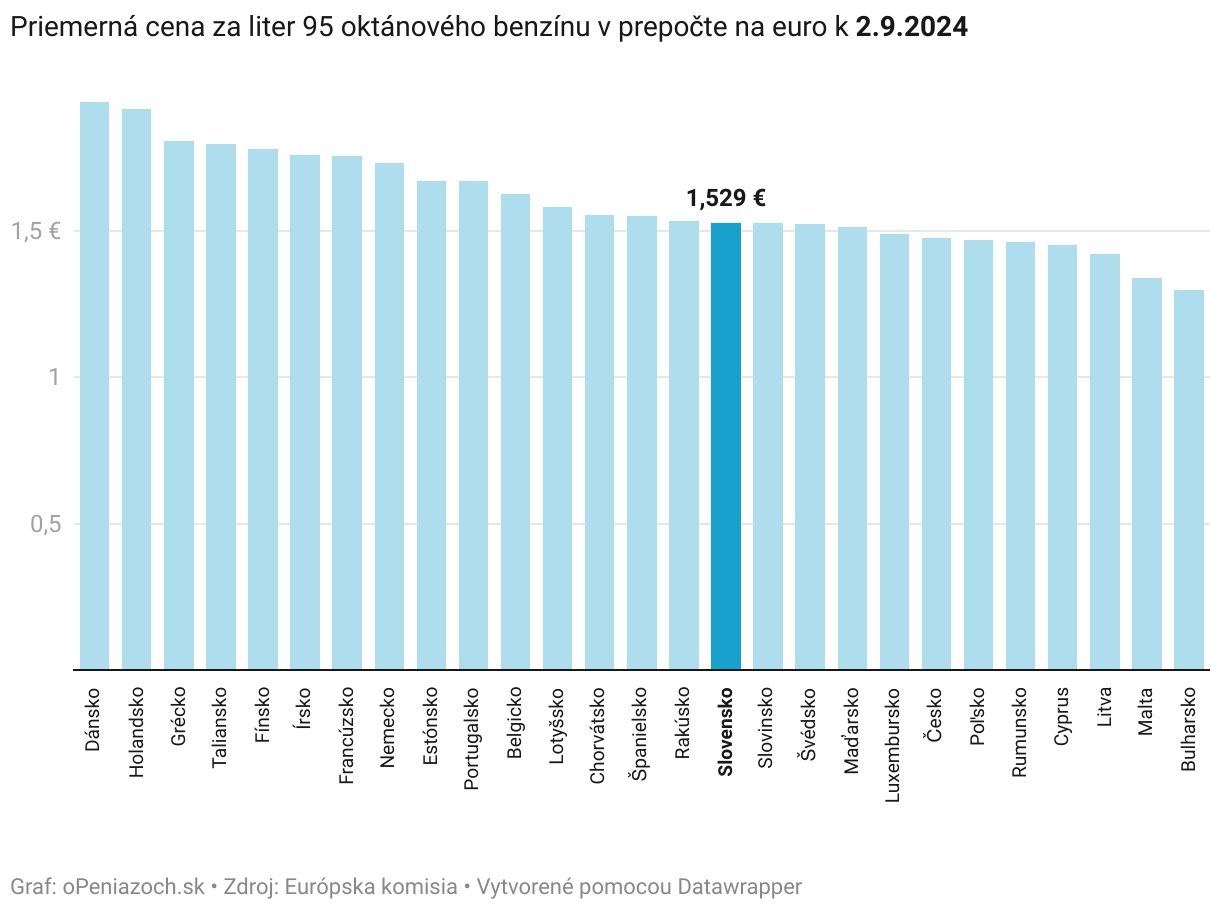 DOBRÉ SPRÁVY Ceny palív