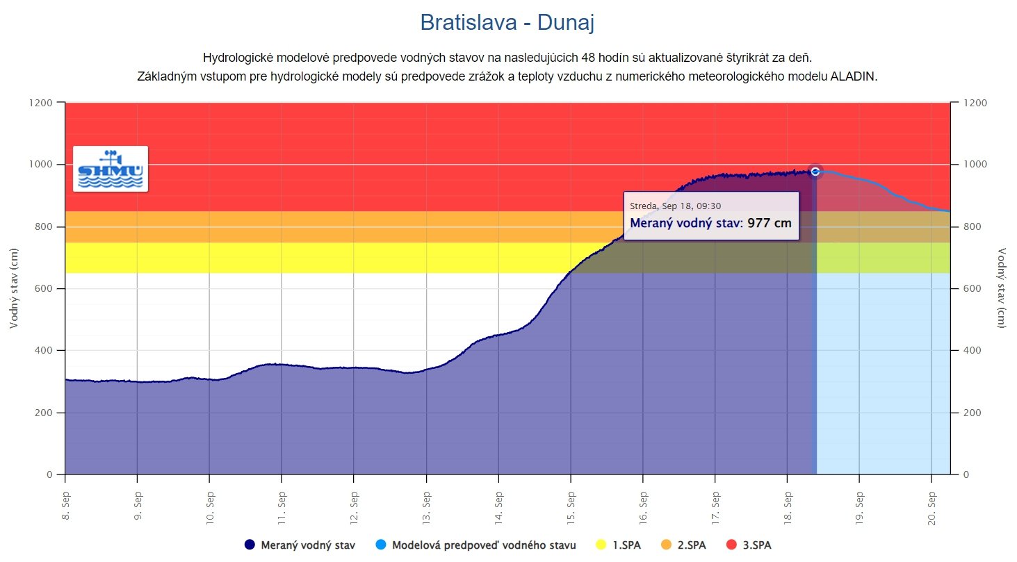 Dunaj v Bratislave o 09.45 h dosiahol výšku 978 cm