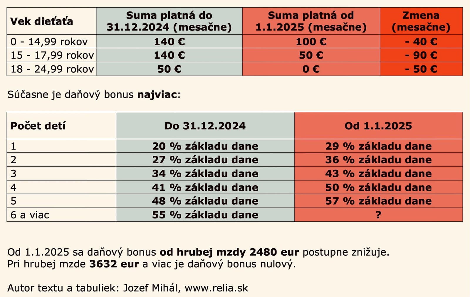 Vláda radikálne mení pravidlá: