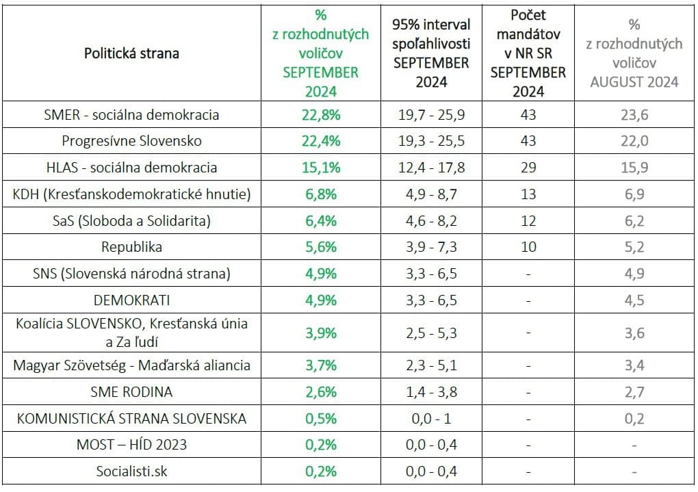 Aktuálny prieskum AKO prináša