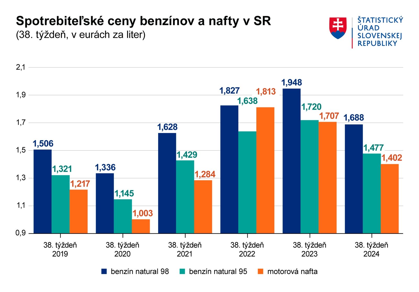 Palivá naďalej na dlhodobých