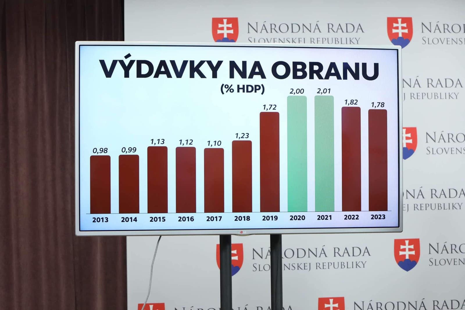 Rezort obrany míňa miliardy