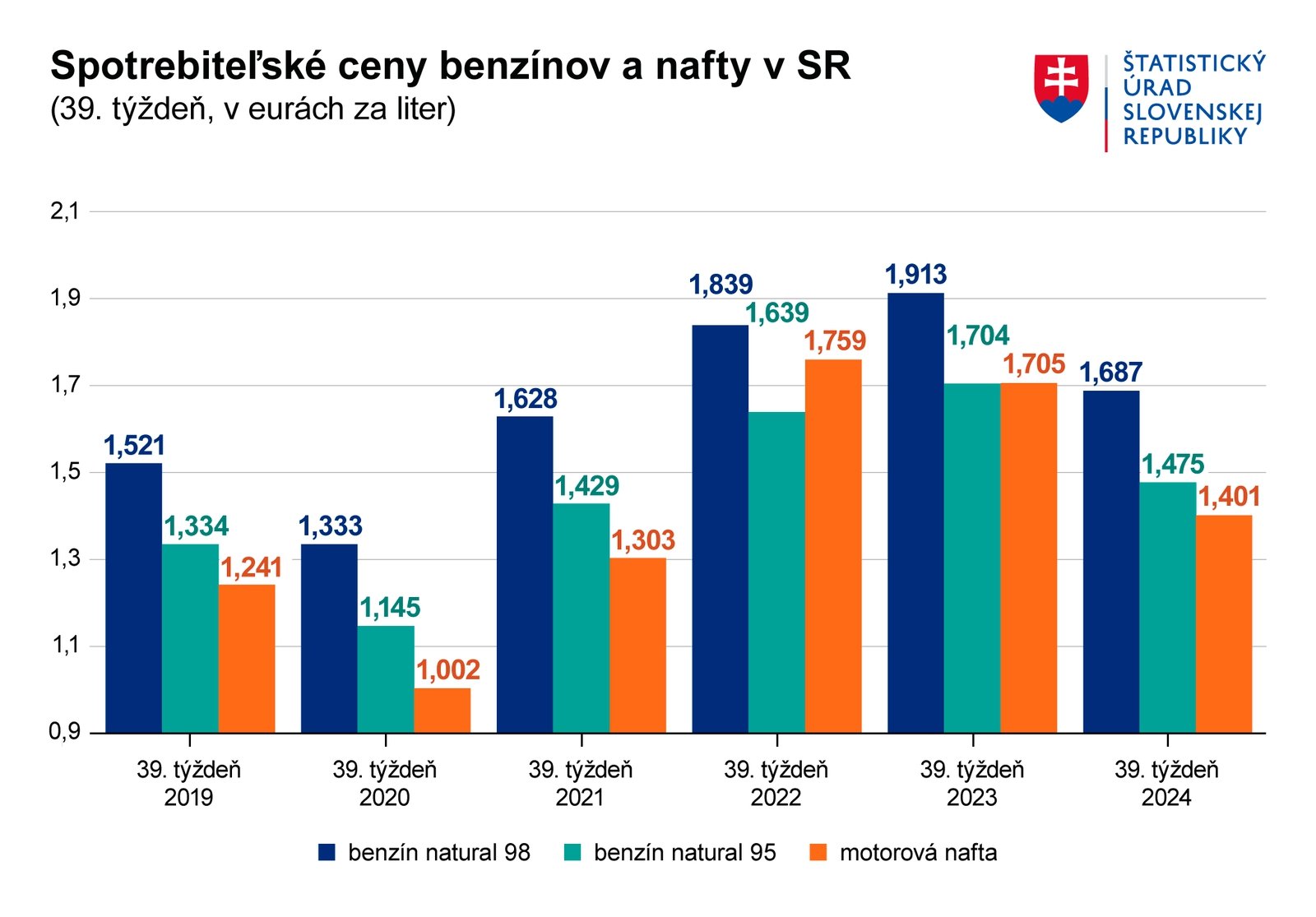 Ceny naďalej prekonávajú dlhoročné