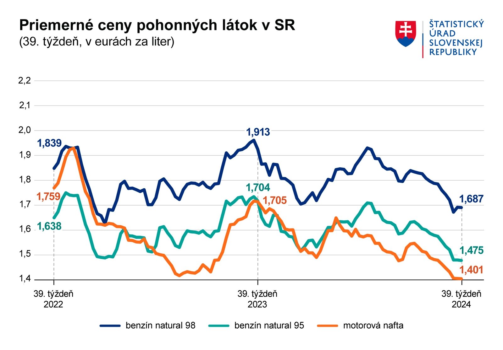 Ceny naďalej prekonávajú dlhoročné