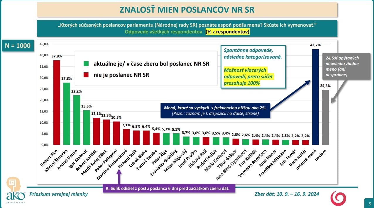 Šokujúce výsledky PRIESKUMU: Takmer