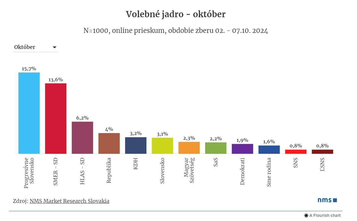 PRIESKUM Rok po voľbách