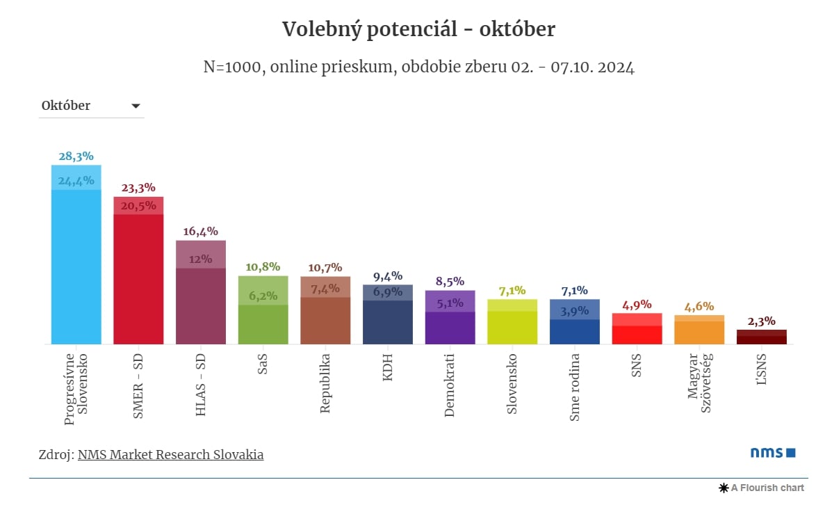 PRIESKUM Rok po voľbách