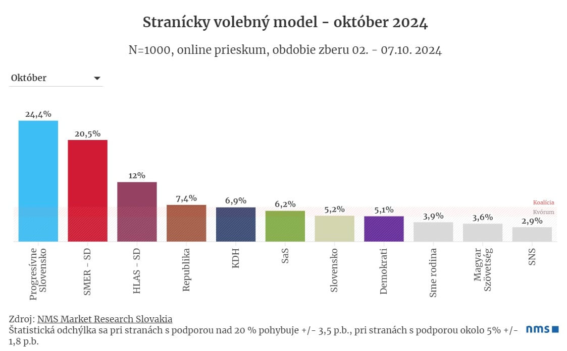 PRIESKUM Rok po voľbách