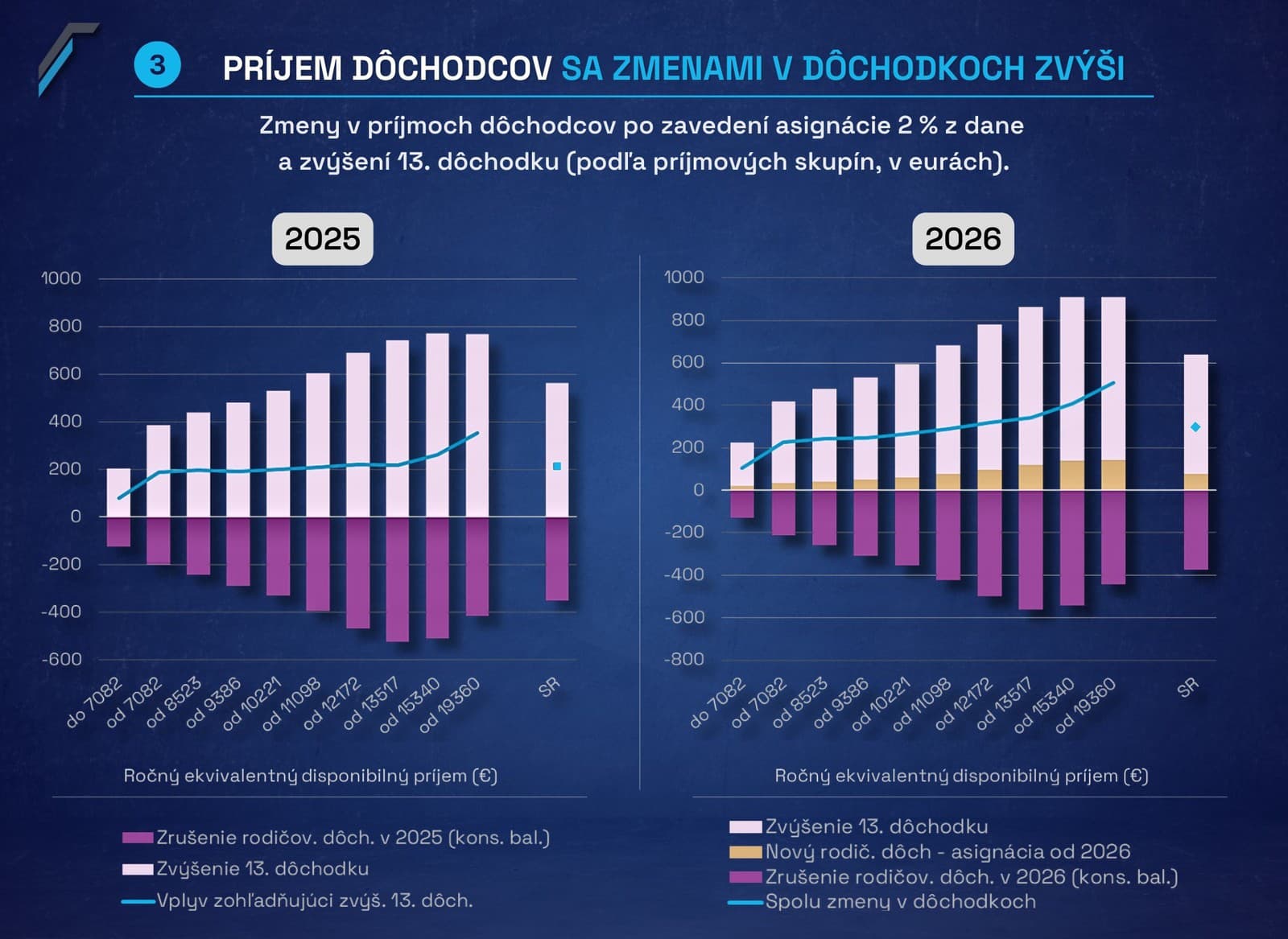 Rodičovský dôchodok po novom: