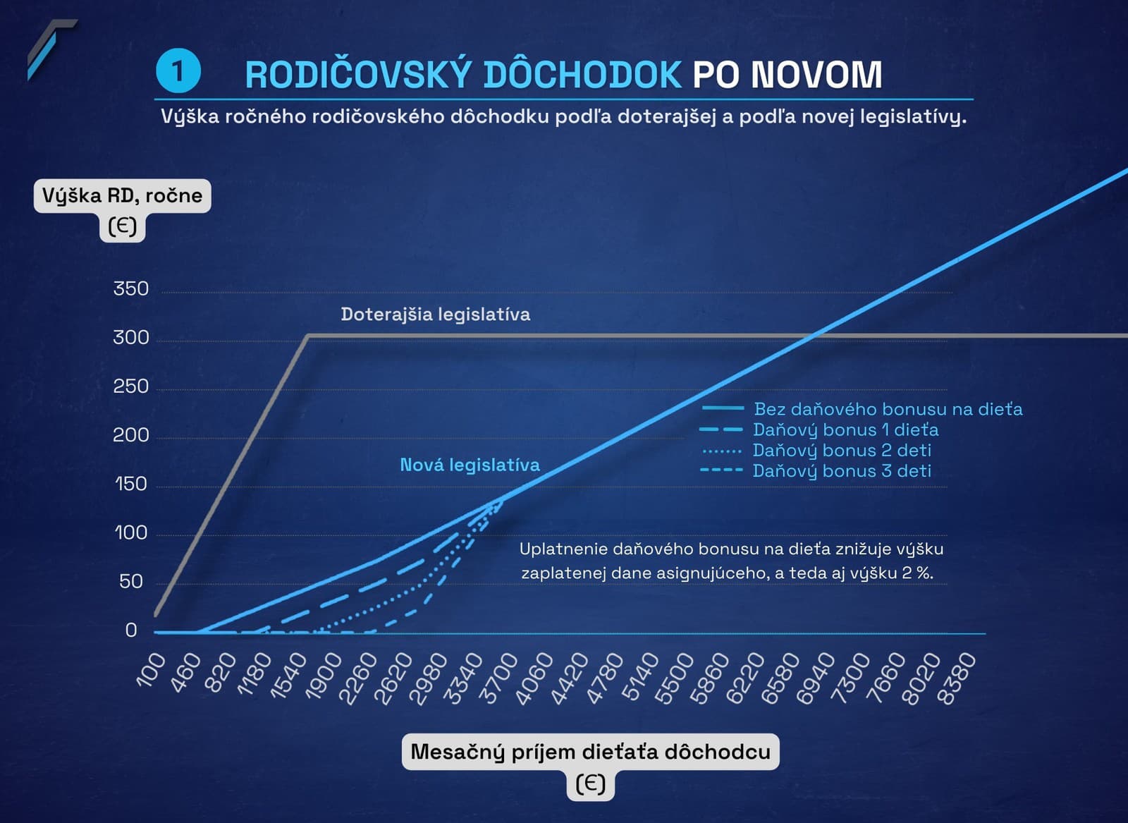 Rodičovský dôchodok po novom: