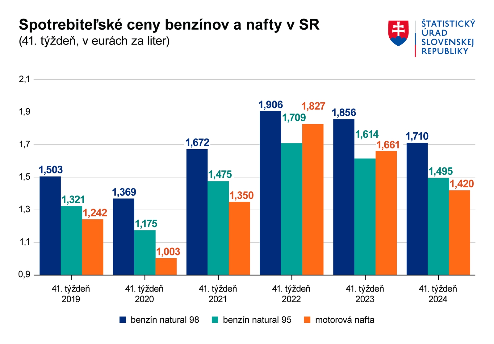 Ďalší nárast cien na