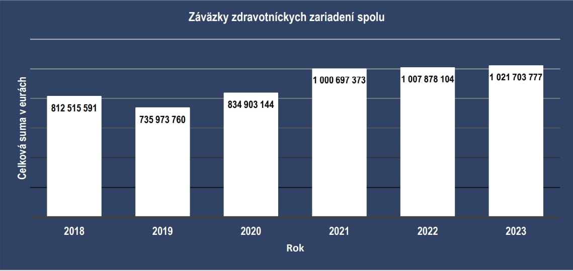 Nemocnice ako najväčší dlžníci