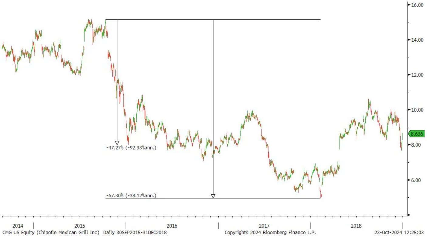 Cena akcií Chipotle klesla o viac ako 45 % v mesiacoch po prepuknutí nákazy v októbri 2015