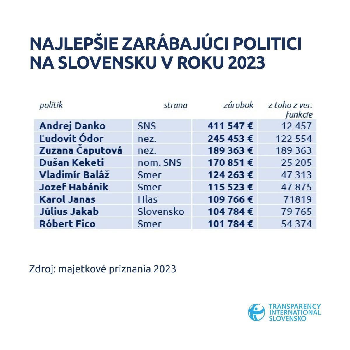 REBRÍČEK najbohatších slovenských politikov: