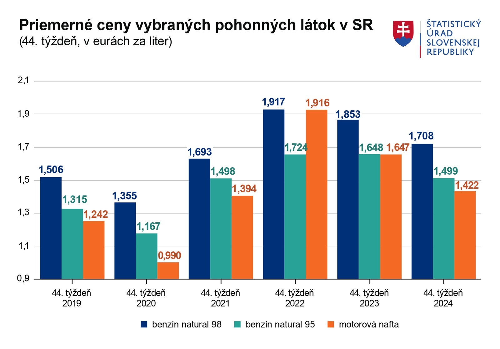 Pohľad na víkendové ceny