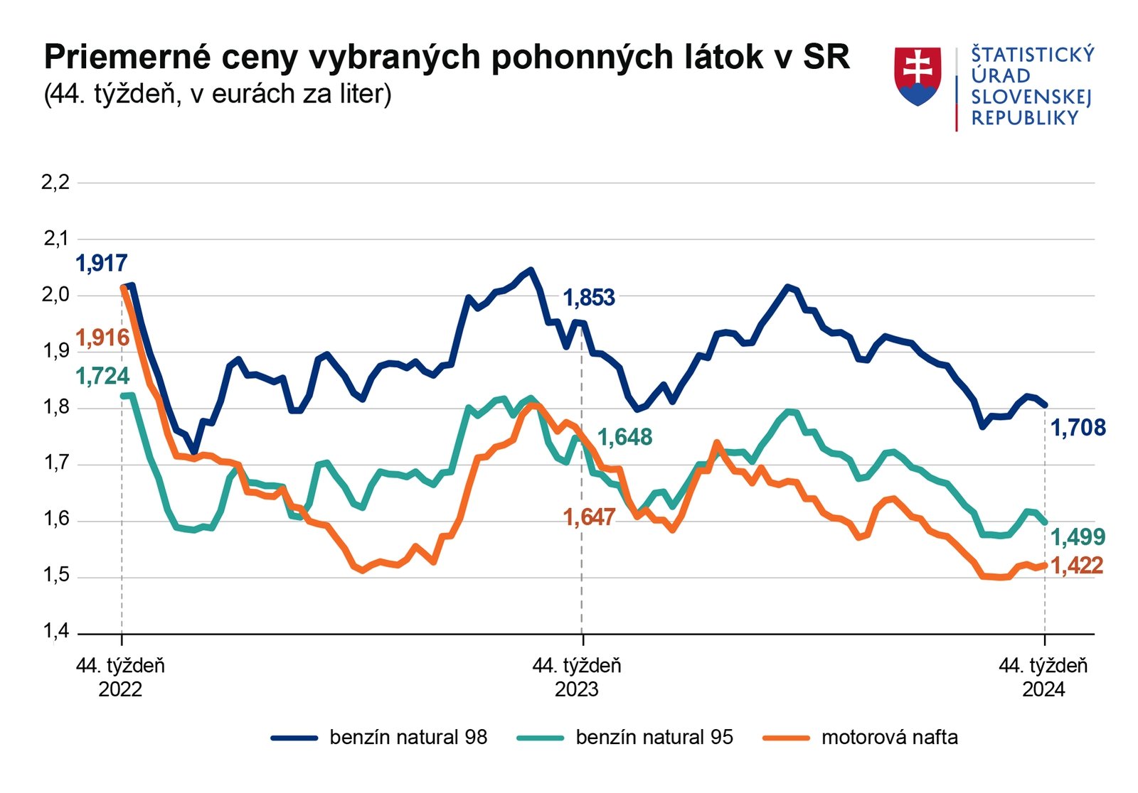 Pohľad na víkendové ceny