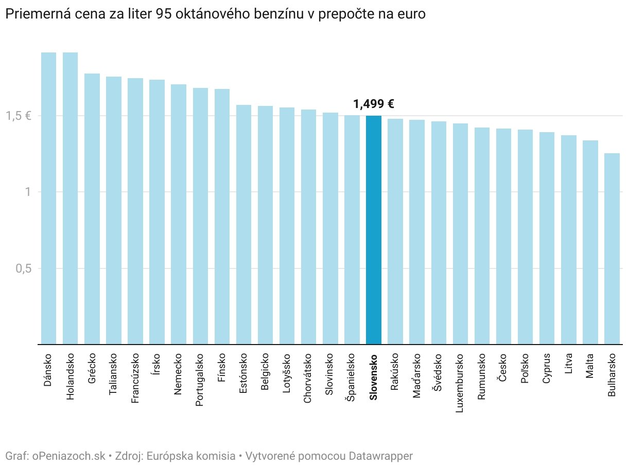 Pohľad na víkendové ceny