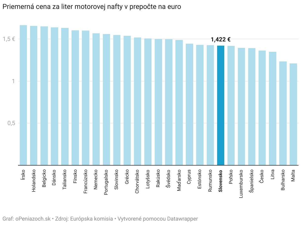 Pohľad na víkendové ceny