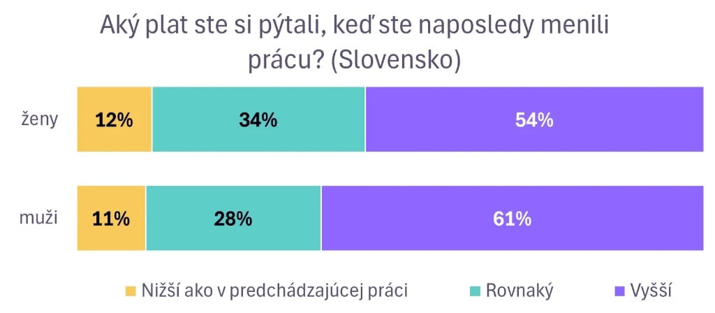 Rovnosť nečakajte! PRIESKUM odhalil