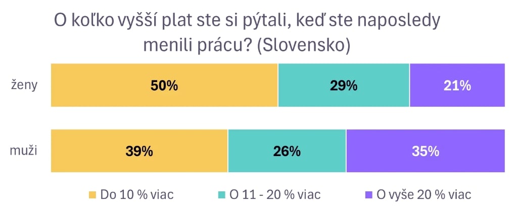 Rovnosť nečakajte! PRIESKUM odhalil