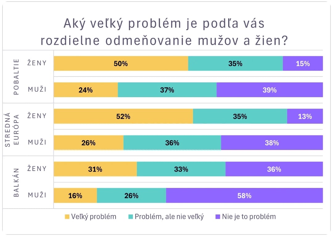 Rovnosť nečakajte! PRIESKUM odhalil