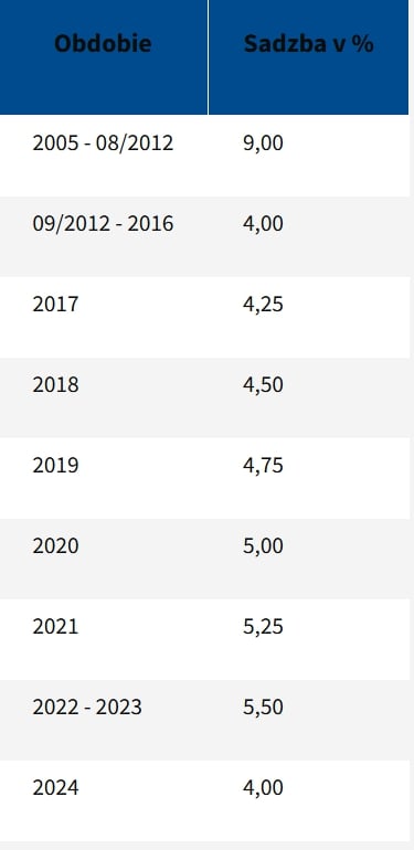 Prehľad sadzieb príspevkov do II. piliera z vymeriavacieho základu podľa jednotlivých období. 