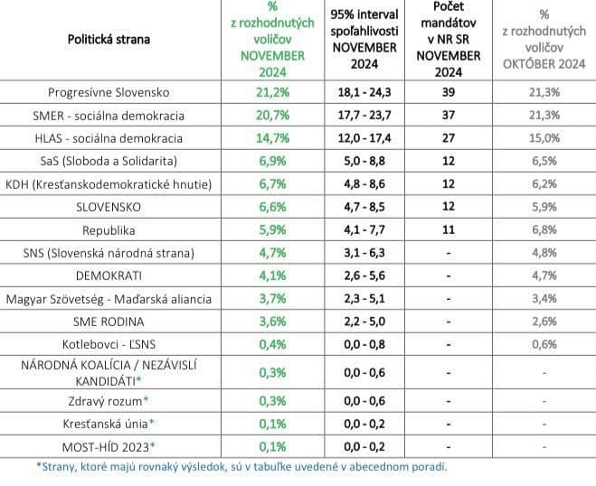 PRIESKUM priniesol ďalší tesný