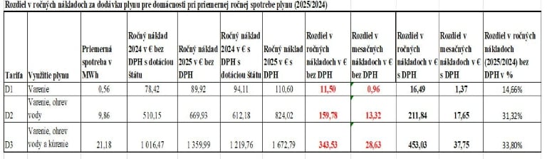 AKTUÁLNE Regulačný úrad oznámil