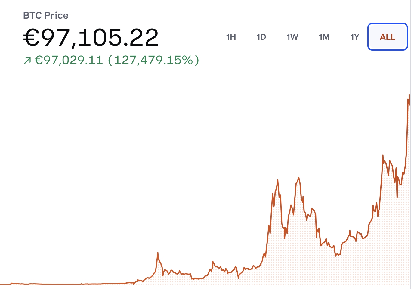 Historický moment: Bitcoin prekonal