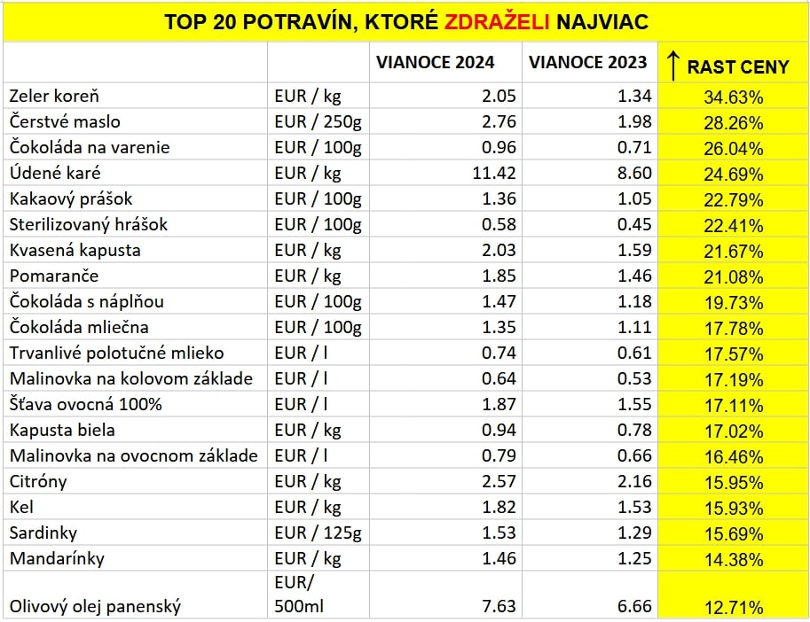 Veľká ANALÝZA cien potravín