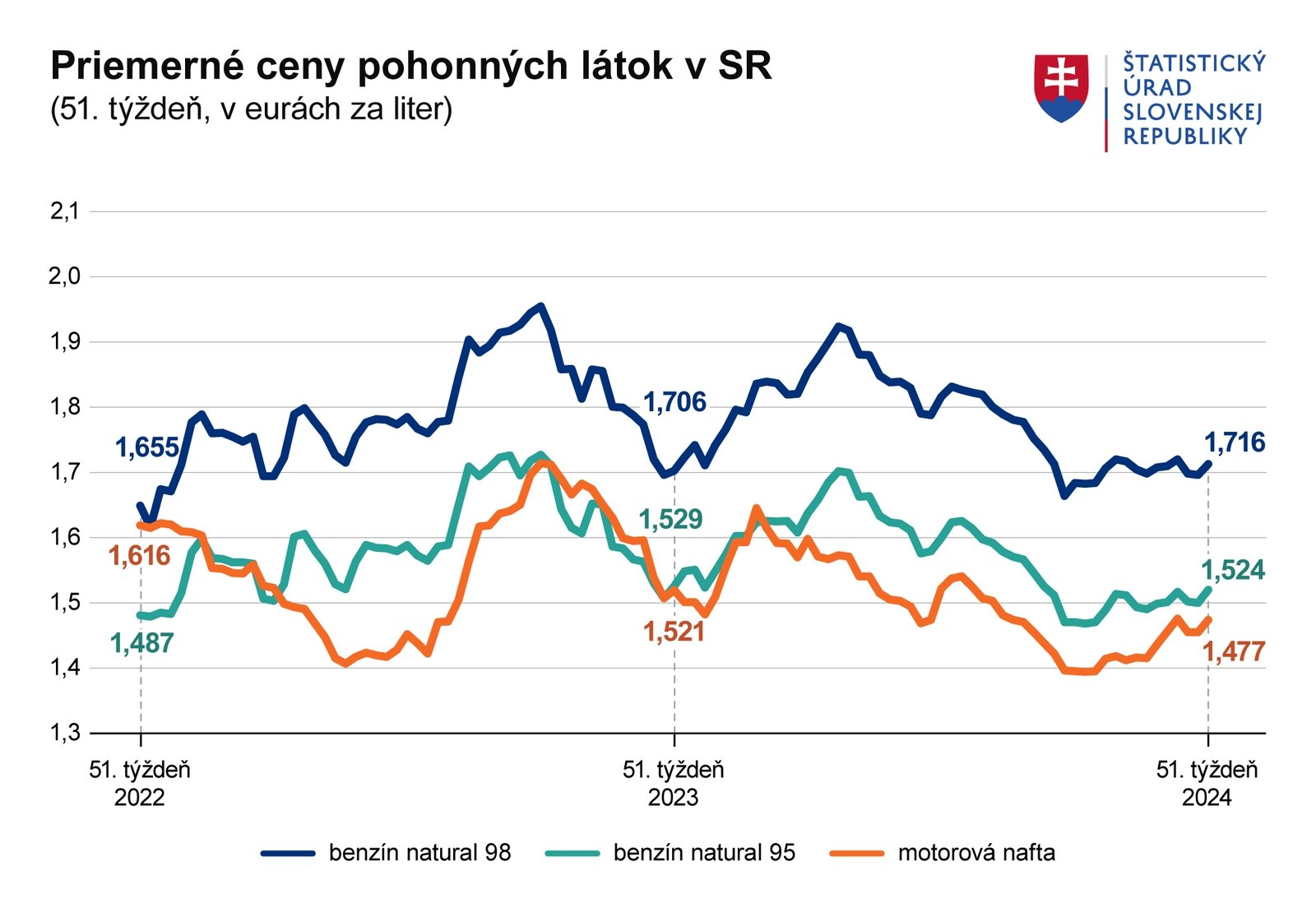 Dobré správy pre motoristov: