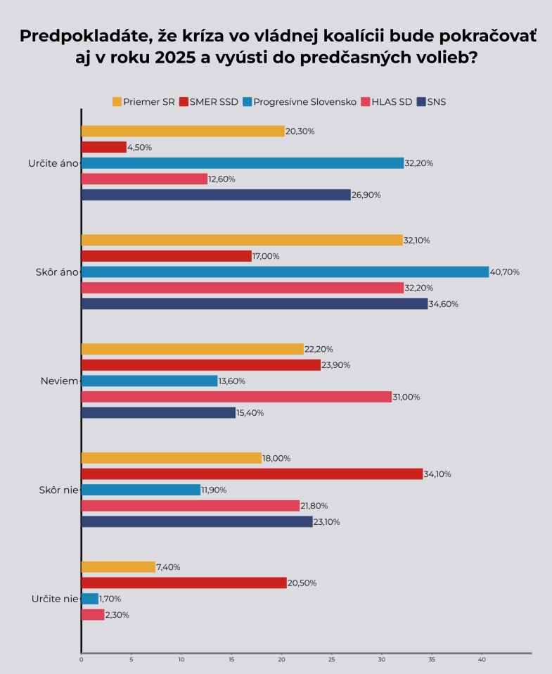 Dočkáme sa predčasných volieb?