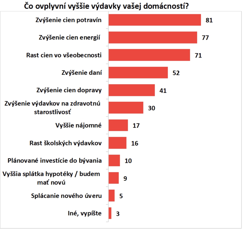 PRIESKUM Ceny stúpajú, peňaženky