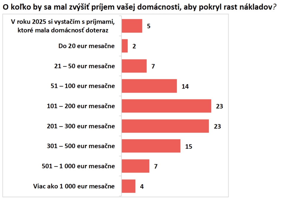 PRIESKUM Ceny stúpajú, peňaženky