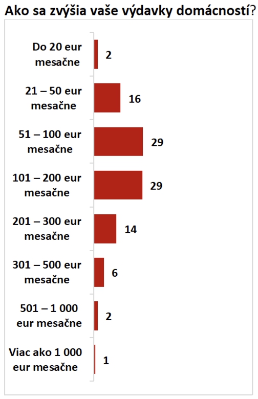 PRIESKUM Ceny stúpajú, peňaženky
