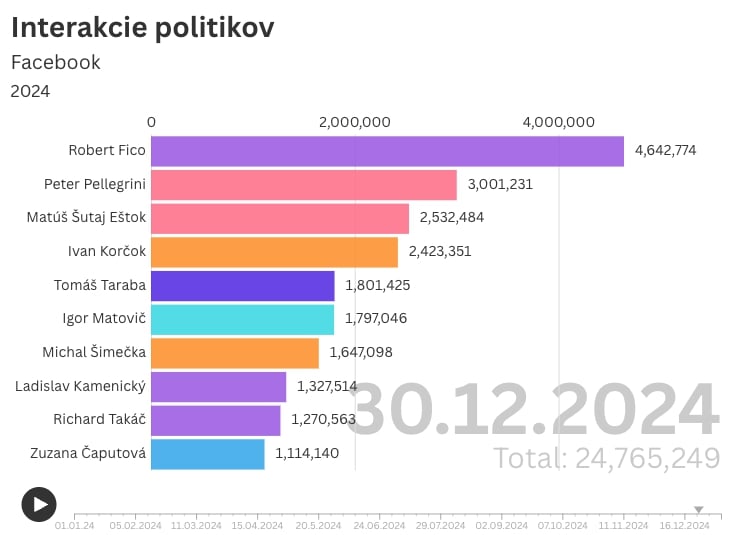 VEĽKÉ porovnanie! Ktorí politici