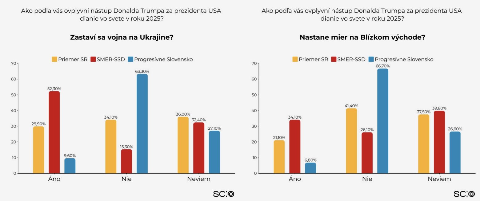 PRIESKUM ukázal, čo si