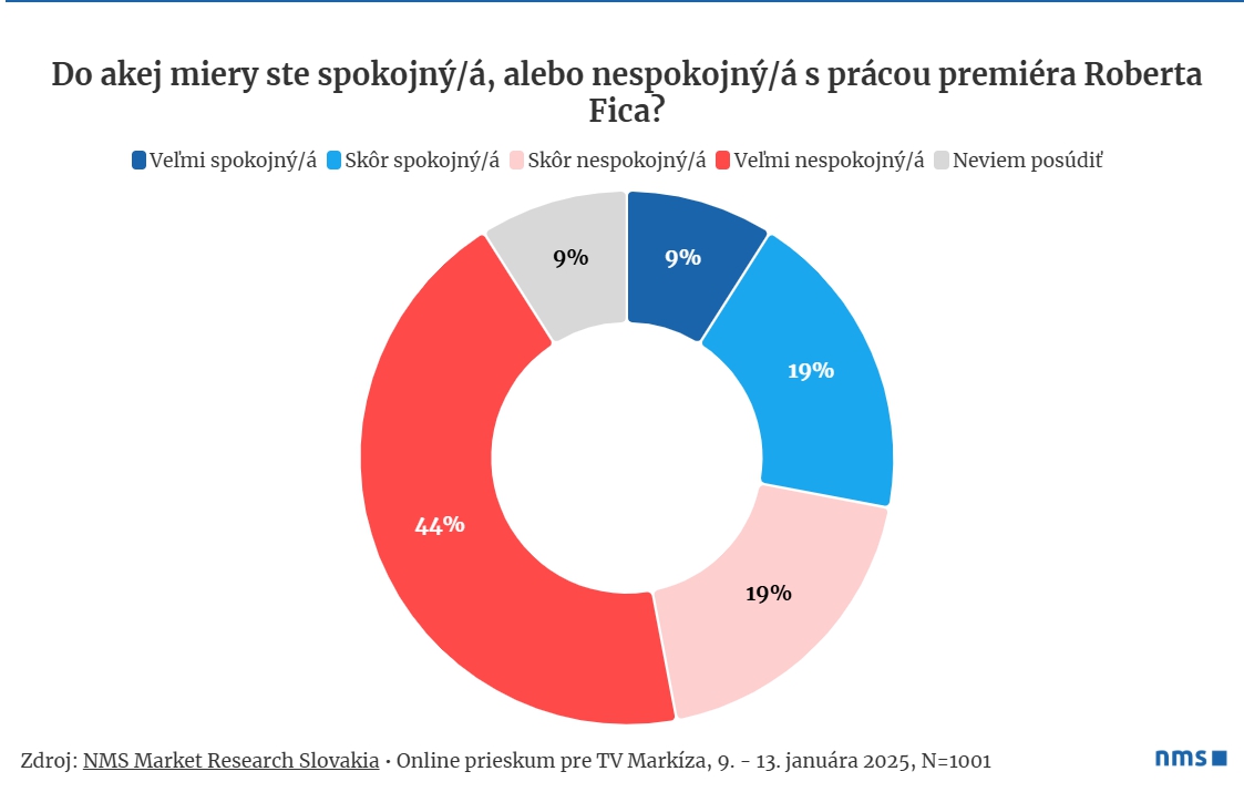 Čísla nepustia! PRIESKUM ukázal,