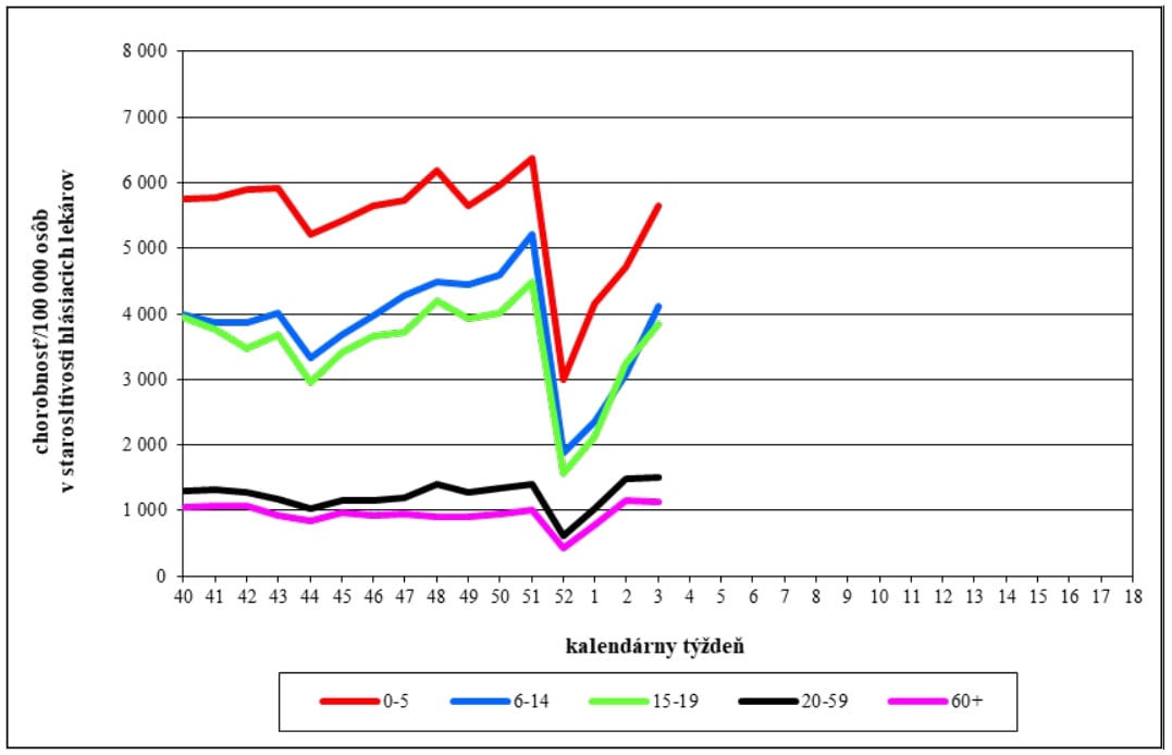Vekovo špecifická chorobnosť na akútne respiračné ochorenia v SR v chrípkovej sezóne 2024/2025