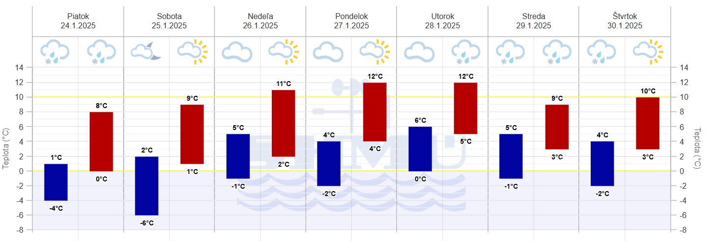 PREDPOVEĎ počasia, ktorá naladí: