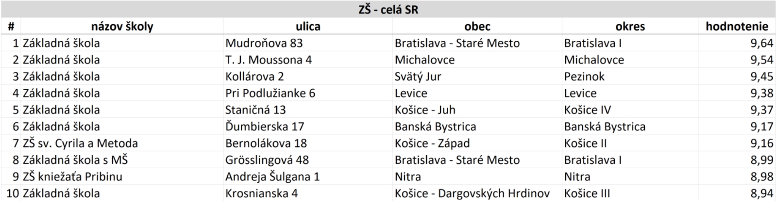 10 najlepšie hodnotených škôl v SR podľa výsledkov žiakov v kategórii 