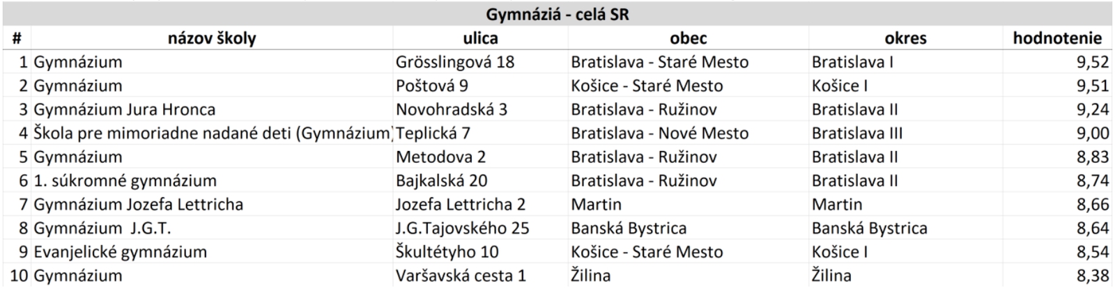 10 najlepšie hodnotených škôl v SR podľa výsledkov žiakov v kategórii 