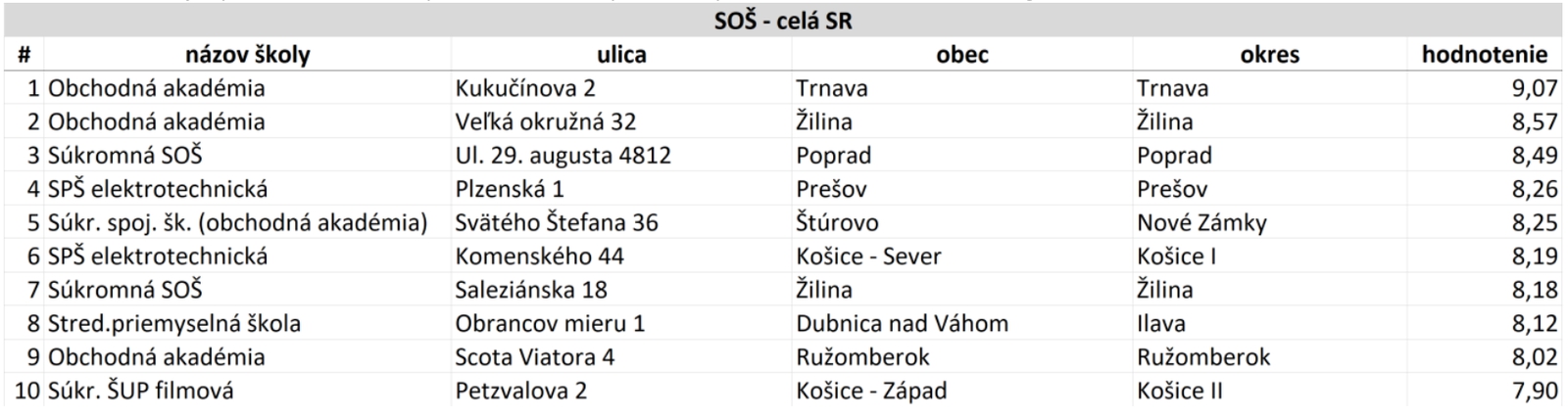 10 najlepšie hodnotených škôl v SR podľa výsledkov žiakov v kategórii 