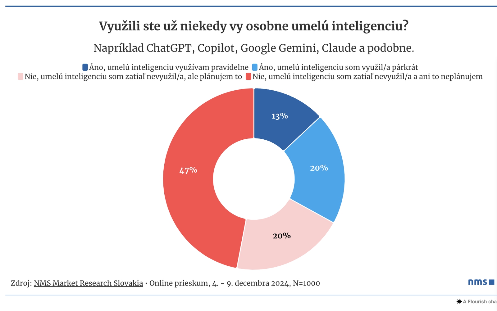 Umelú inteligenciu už využíva
