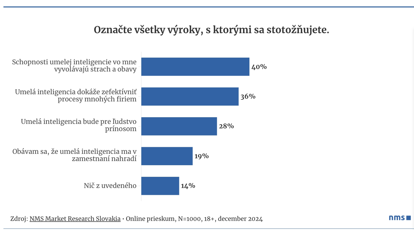 Umelú inteligenciu už využíva