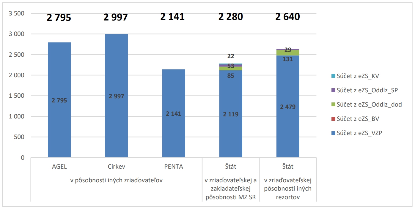 Efektívna základná sadzba nemocníc kategórie 3 podľa zriaďovateľa a koncového užívateľa výhod