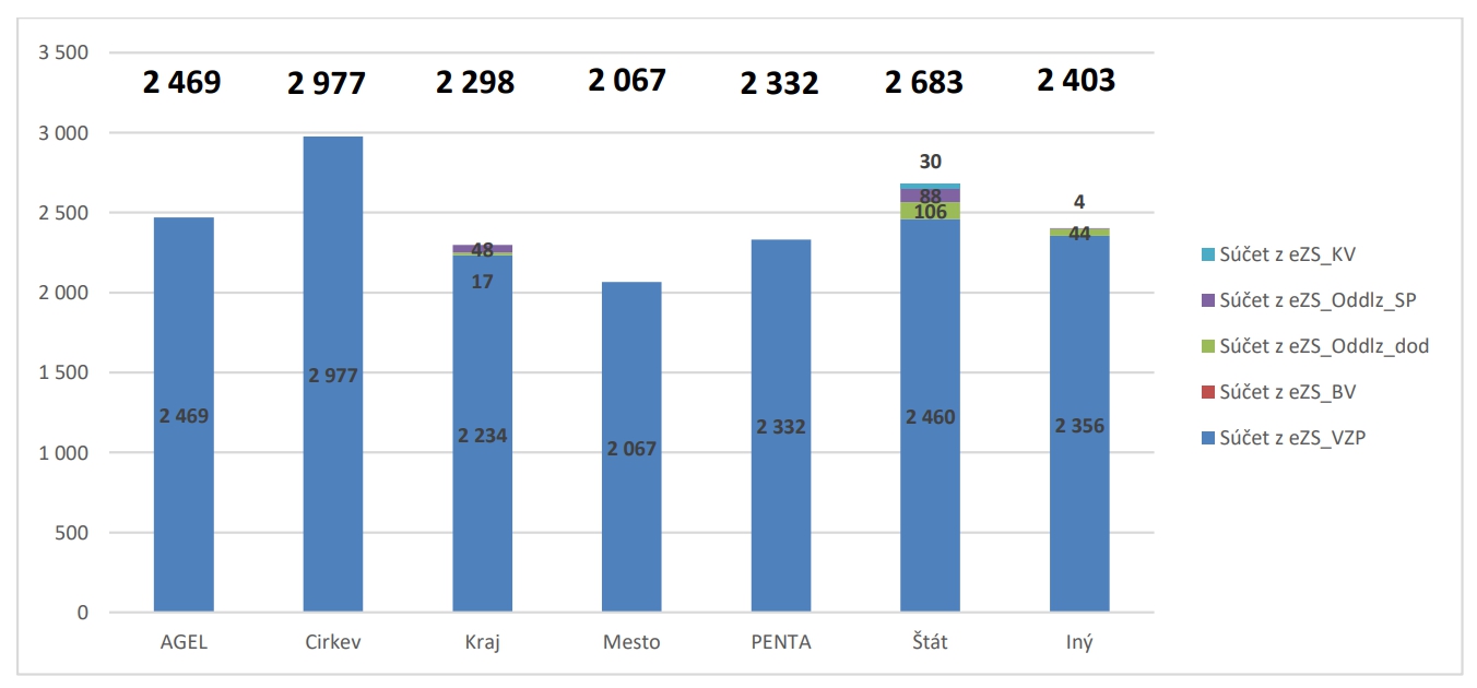  Prehľad základných sadzieb podľa koncového užívateľa výhod (2023)