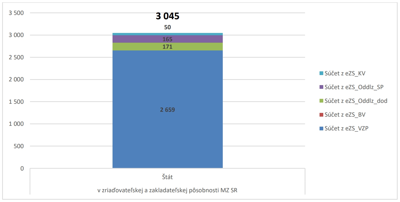 eZS nemocníc kategórie 4 podľa zriaďovateľa a koncového užívateľa výhod
